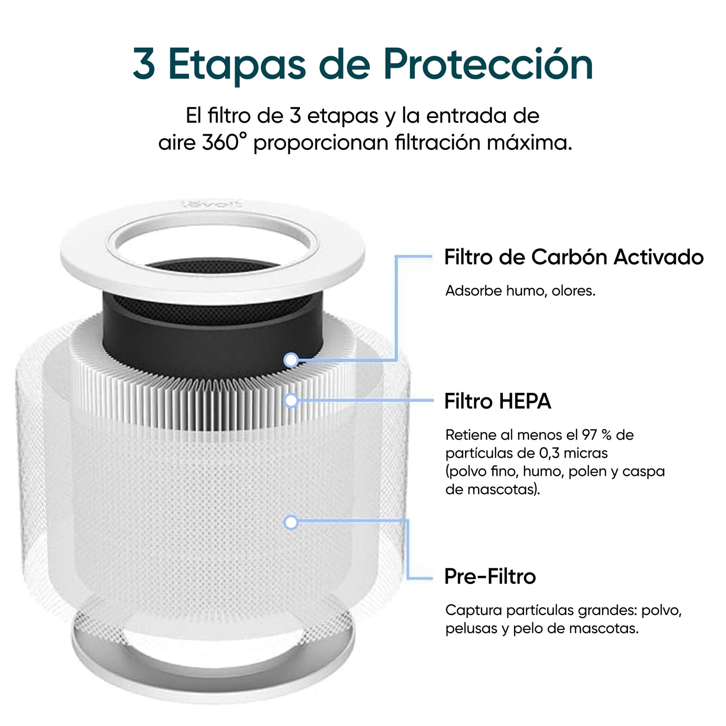 Levoit Core Mini Purificador de Aire -RF