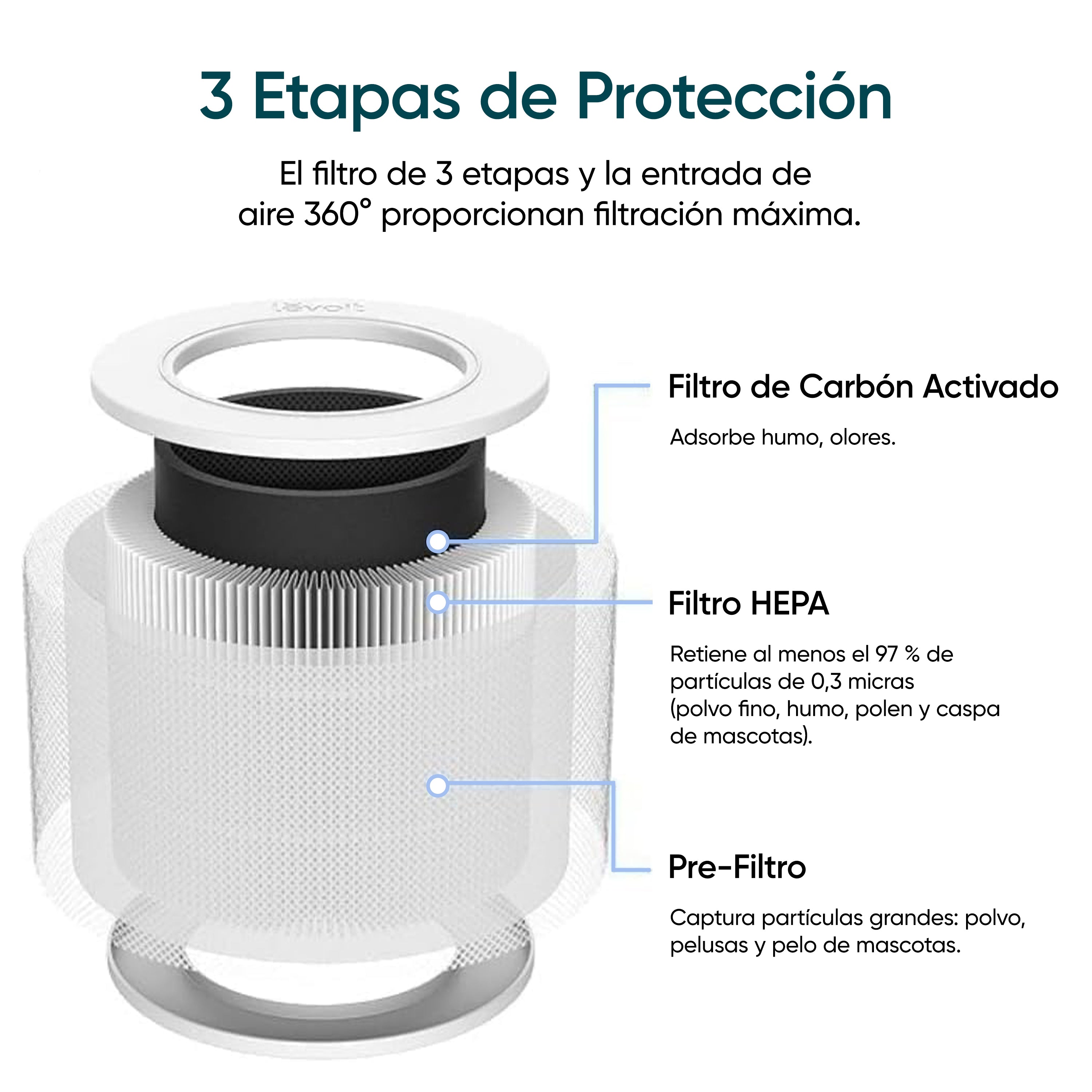 Levoit Core Mini Purificador de Aire + Juego de Filtro Estándar