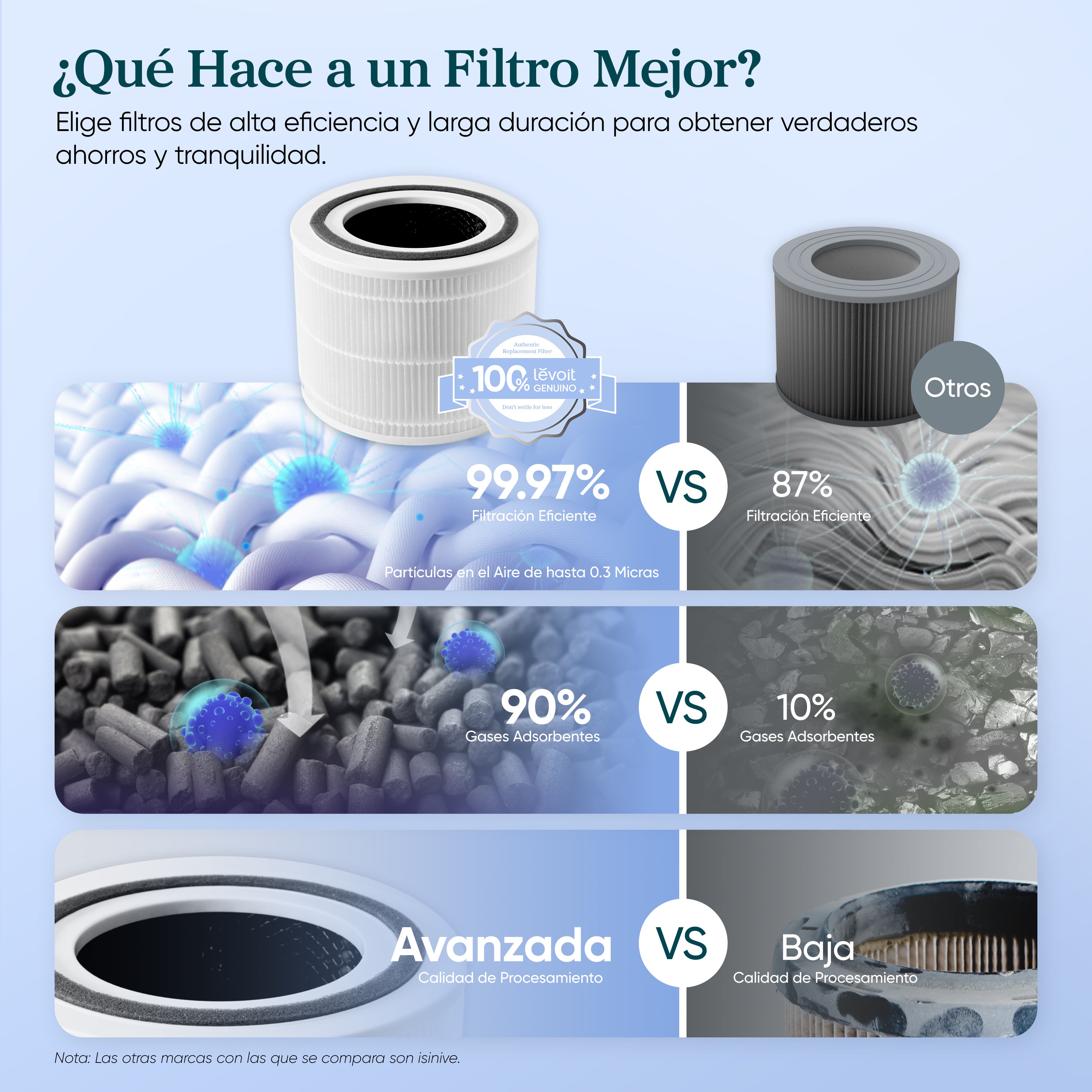 Levoit Core 300S Purificador de Aire Inteligente + Juego de Filtro Estándar